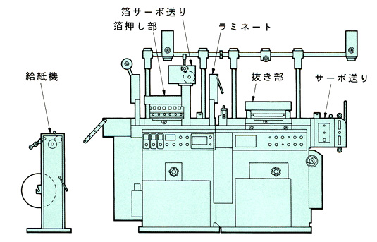 ラベル印刷機、ラミネート加工機、フィルム抜き加工機なら恩田製作所
