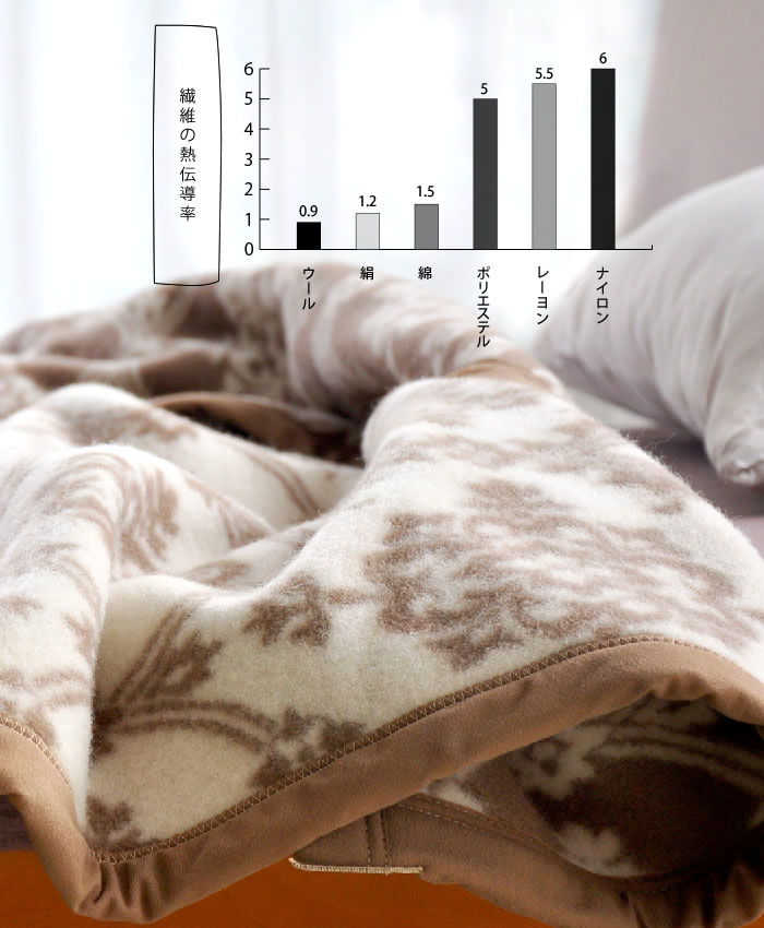 楽天市場】西川ウール毛布 純毛毛布 シングル 140×200cm 送料無料 日本