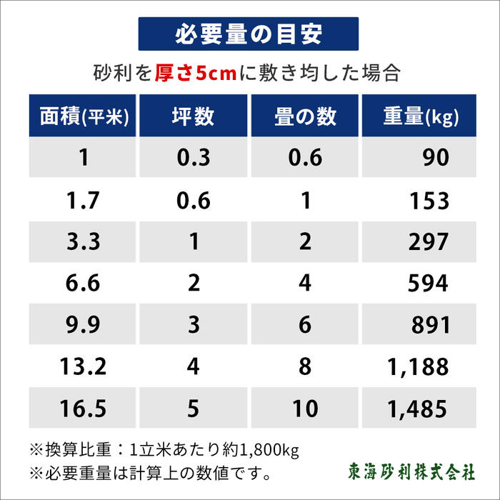 楽天市場】青砕石 20-30mm [4号] 1000kg (20kg×50袋) | 大量 砂利 1