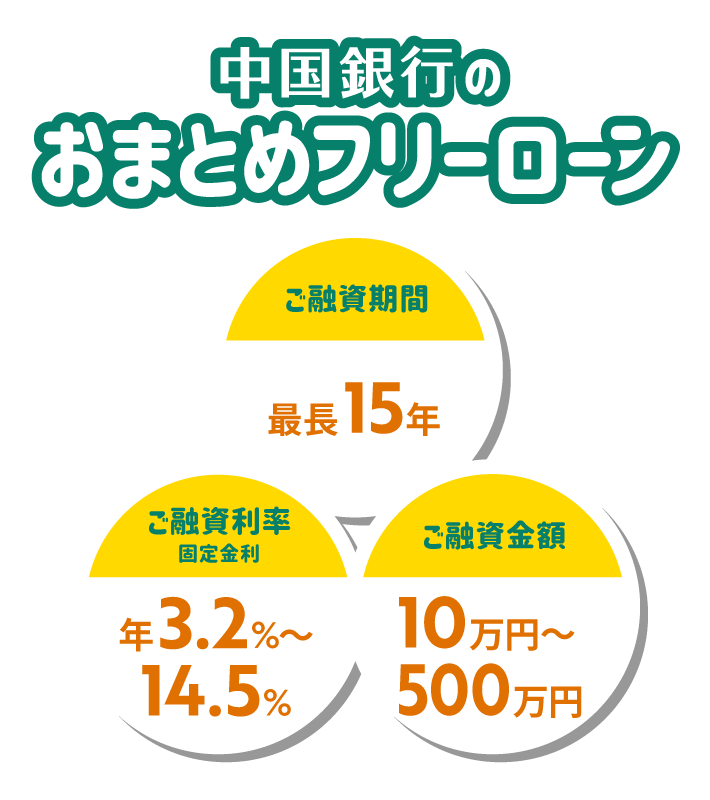 リボ払いもキャッシングも！中国銀行のおまとめフリーローン