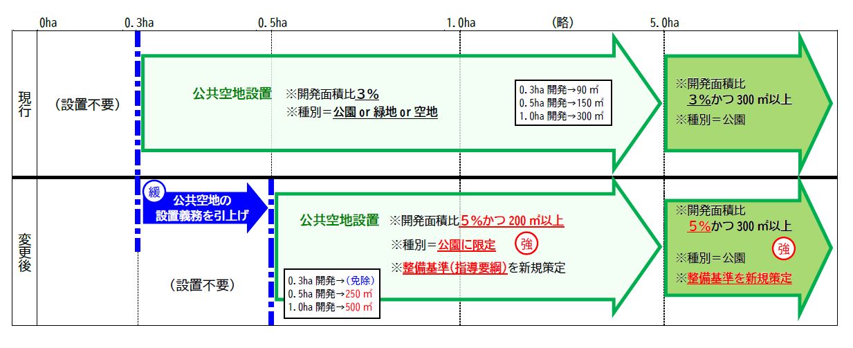 開発行為に係る制限の強化・緩和に関する条例 - 開発関連情報 - 安曇野