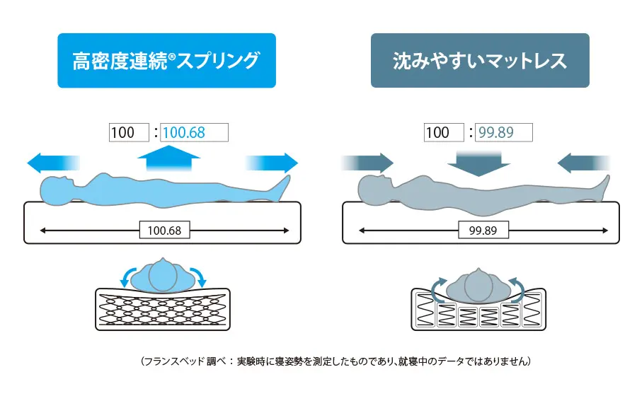 高密度連続スプリング®マットレスとは - ポケットコイルとの違い
