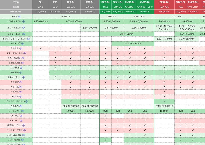 初心者向け超音波厚さ計 - ZX1 | ダコタ・ジャパン
