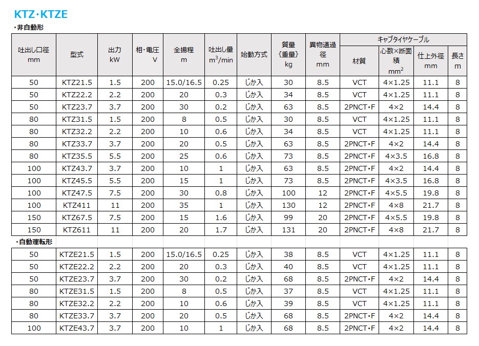 ツルミポンプ】水中ポンプ 一般工事排水用 非自動型 三相200V [KTZ32.2