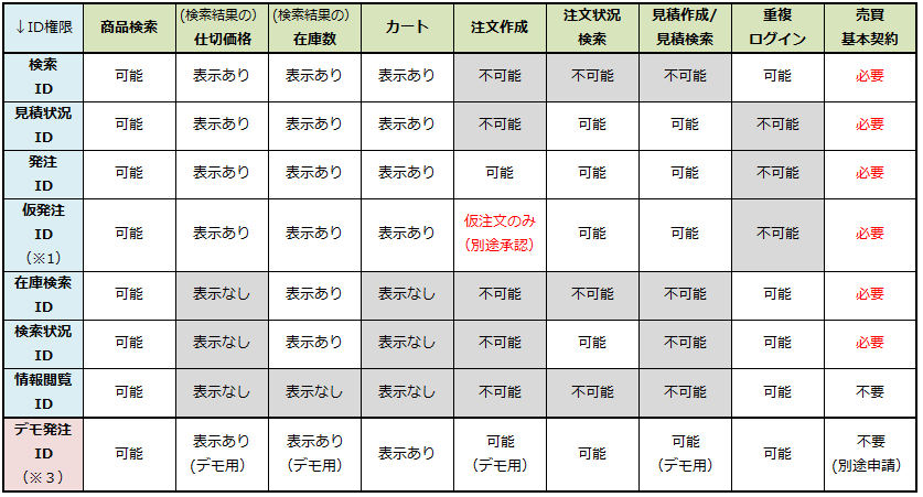 iDATEN(韋駄天)｜ ID権限による機能の違いについて