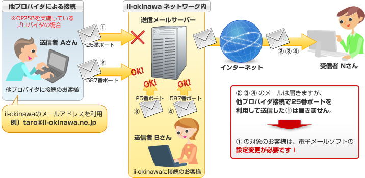 サブミッションポート（587番ポート）