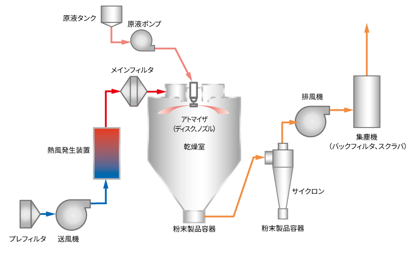 L/OCシリーズ｜スプレードライヤ｜大川原化工機株式会社