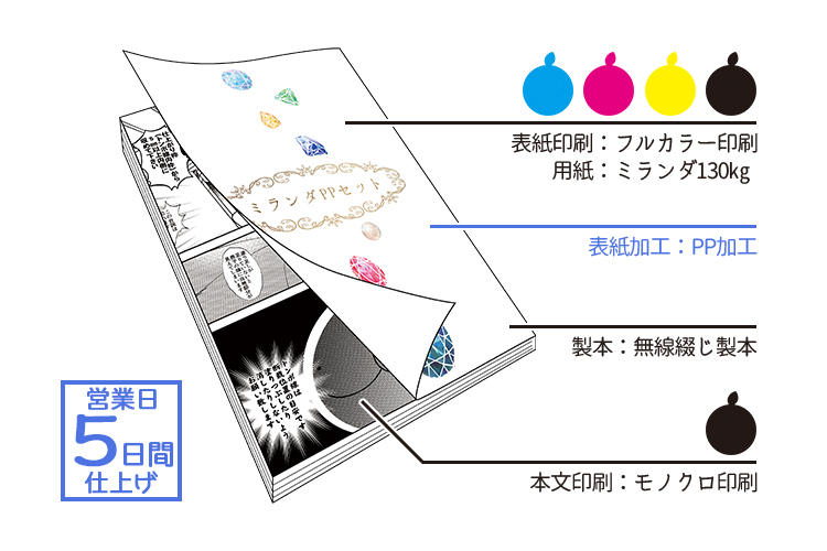 ミランダPPセット（本文モノクロ） | 冊子印刷 | 同人誌印刷と同人
