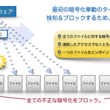 複数のアンチウィルス製品及びMBSD取得特許技術を活用したプロトタイプ