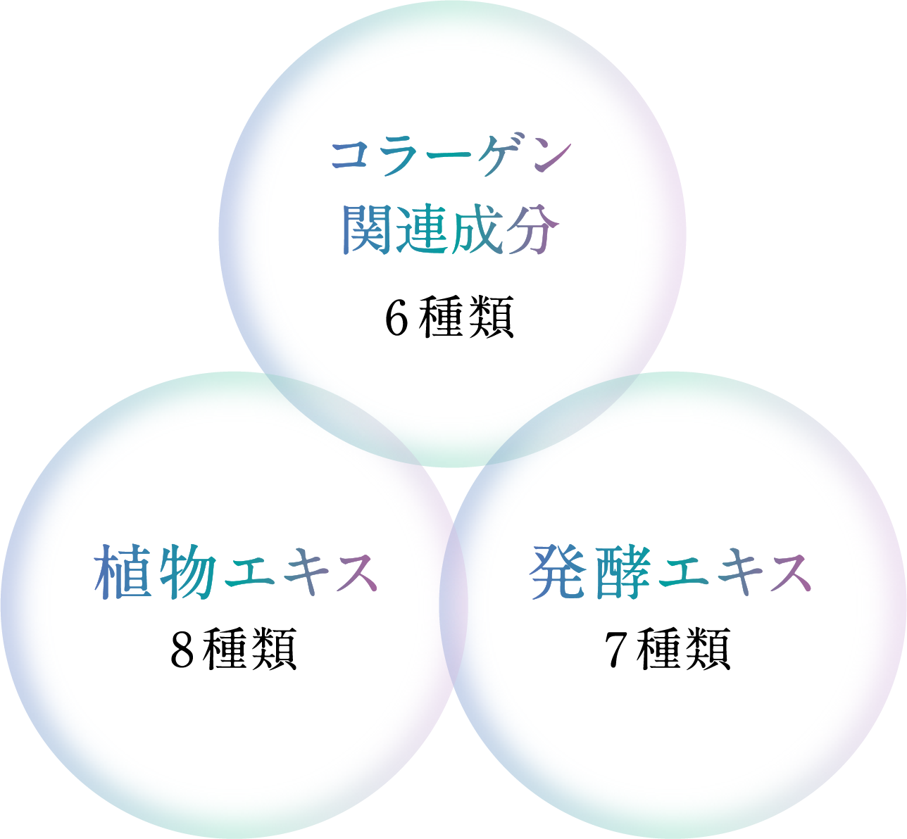 フックラセラム ふっくらとしたハリ・弾力感をもたらす、コラーゲン