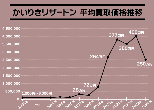 かいりきリザードン（旧裏リザードン LV.76）最新の買取価格推移