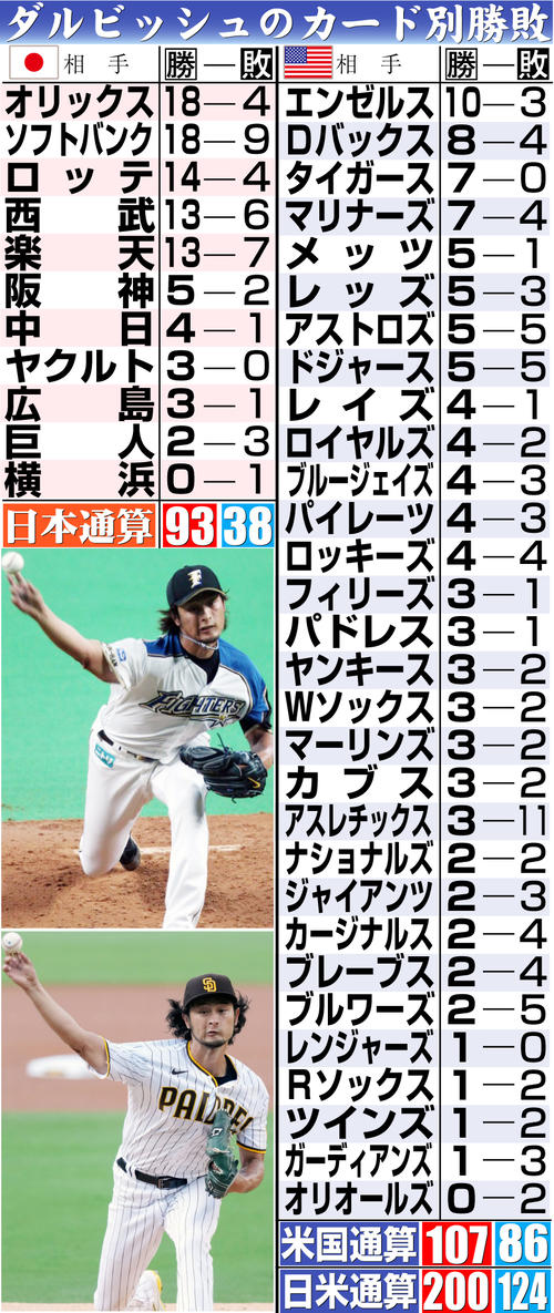 ダルビッシュ日米通算200勝 05年に初登板初勝利、松坂以来の高卒新人