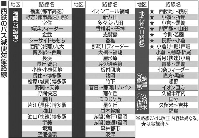 西鉄バス62路線で減便 平日夜、土日祝日中心に｜【西日本新聞me】