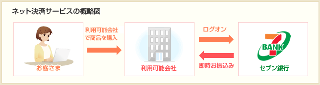 ネット決済サービス | セブン銀行