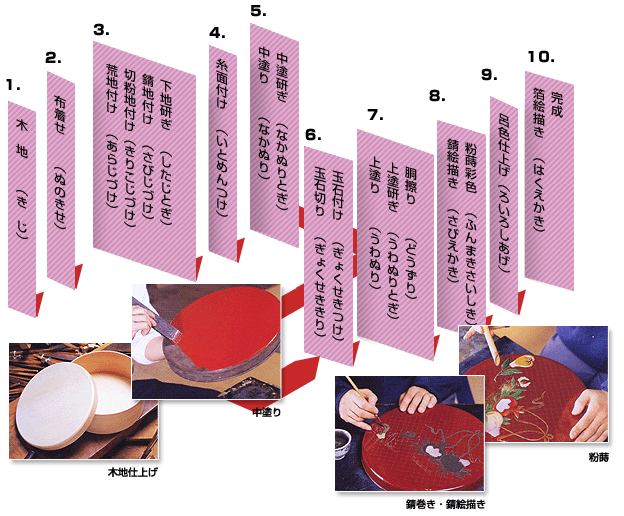 株式会社柴田漆器店｜高岡塗について｜高岡漆器の歴史や技法について