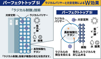 ニッペ パーフェクトトップSi(水性)・パーフェクトトップローズ Si
