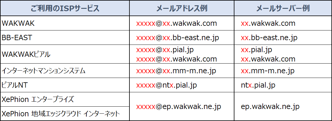メール設定ガイド | Thunderbird 91 | WAKWAK