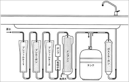 RO 逆浸透膜浄水器 アンダーシンク US-75
