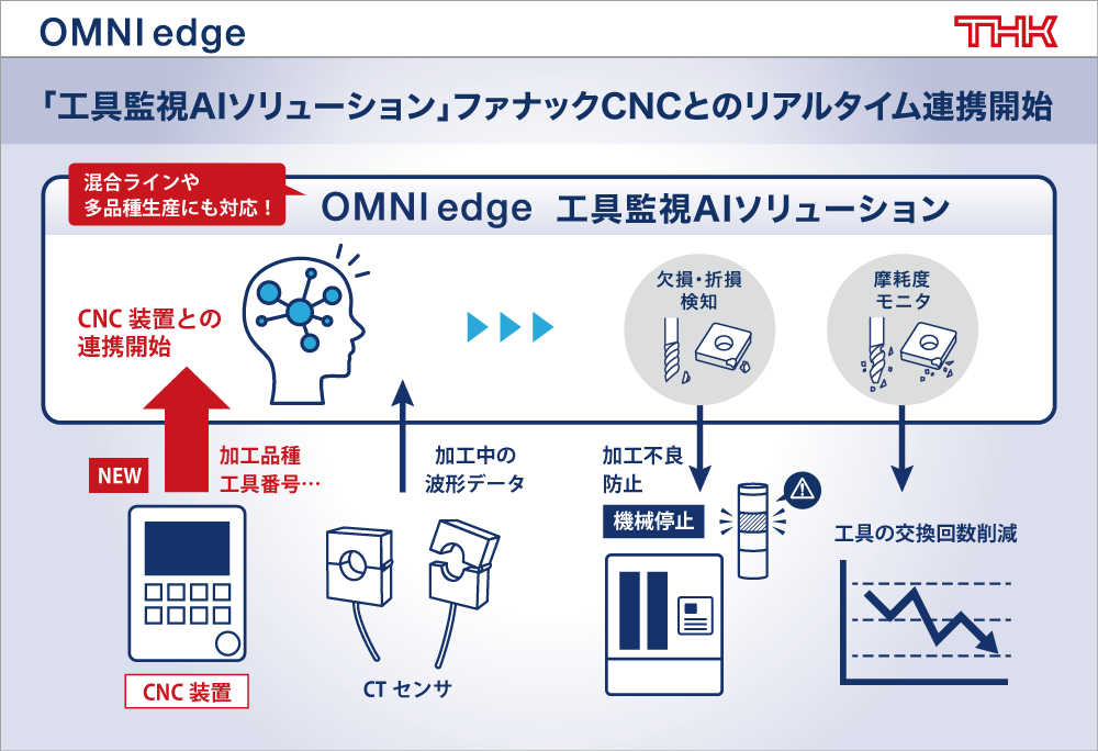 OMNIedge 工具監視AIソリューションがファナックCNCとのリアルタイム