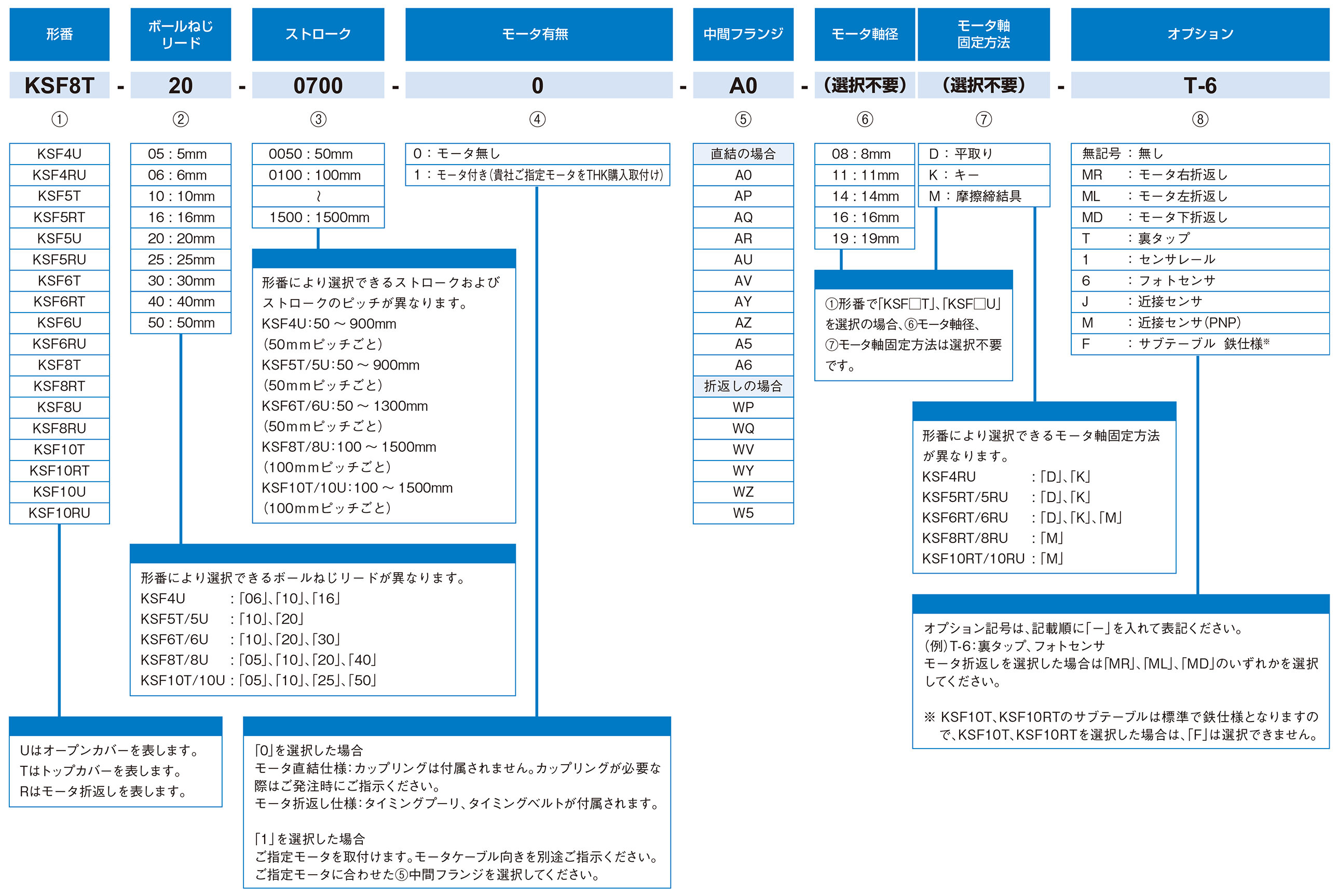 呼び形番の構成例｜呼び形番｜LMガイドアクチュエータ｜製品情報｜THK