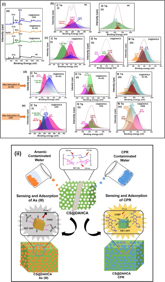 Ultra-sensitive detection and scavenging of arsenic ions and