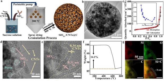 Design and synthesis of high-silicon silicon suboxide nanowires by
