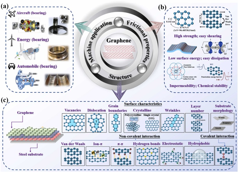 Structure, superlubricity, applications, and chemical vapor