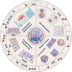 Tailored high-entropy alloy nanomaterials for electrocatalytic