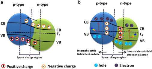 Modeling heterojunctions: a computational chemistry perspective