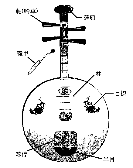 斗酒庵流・月琴基礎知識