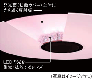 さくら色LED照明」3機種を発売・詳細｜ニュースリリース：シャープ