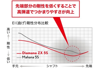 ZX5ドライバーとZ585ドライバーの違いを徹底解説 | 飛距離が出る