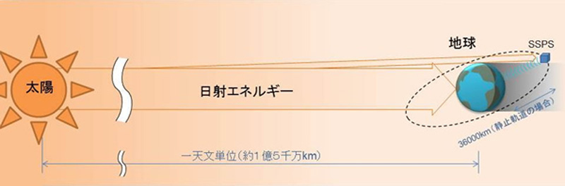 宇宙での太陽光発電が未来のエネルギーミックスを変える！ | EMIRA