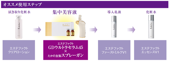 高濃度SCサイエンスAAAを45％配合した「GDウルトラセラム45」と、美容