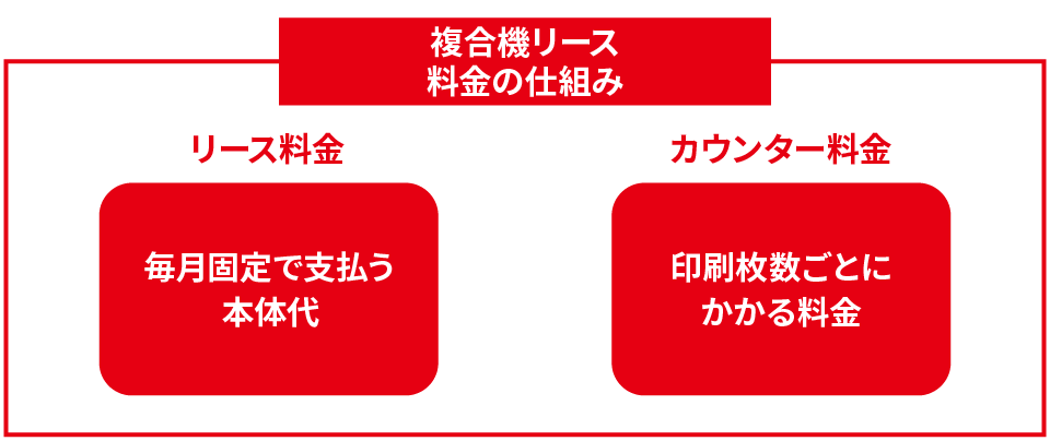 株式会社ファースト｜コピー機・複合機を導入するなら、業界最安級