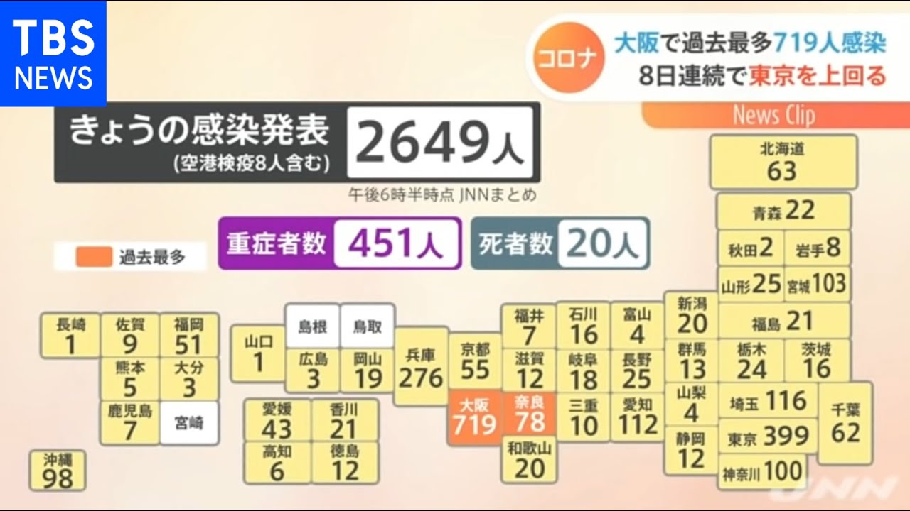 全国で2649人感染確認 大阪719人 東京399人［新型コロナ