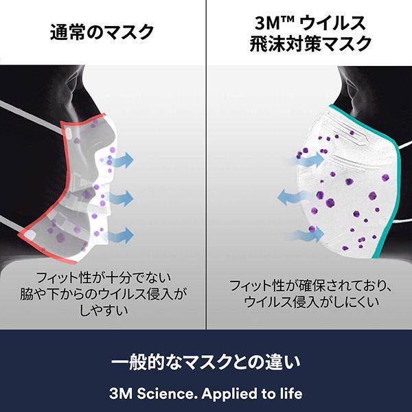 侵入率90％カット! 超高機能マスク 3M ウイルス飛沫対策 マスク 3枚入