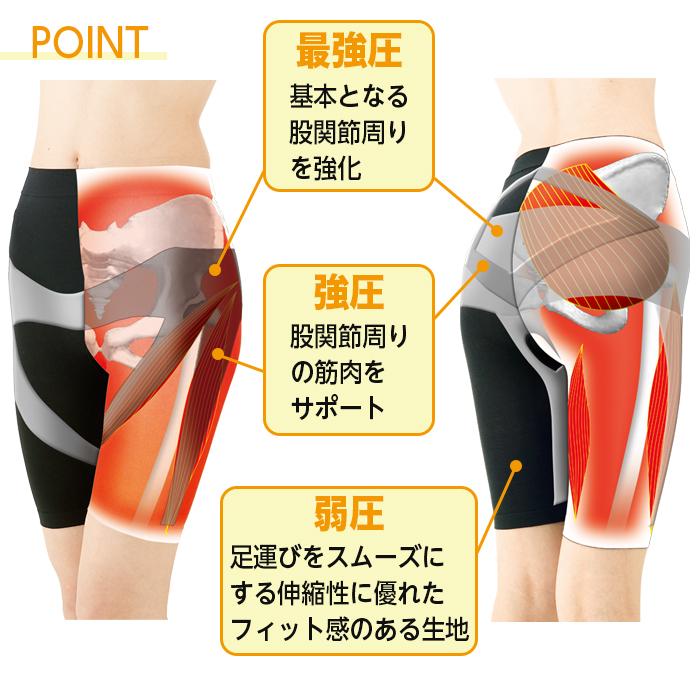 股関節 スパッツ サポーター 男女兼用 M〜LL メンズ レディース 骨盤