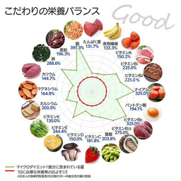 サニーヘルス マイクロダイエット14食4箱セット(7食3箱付き)/ 置き換え