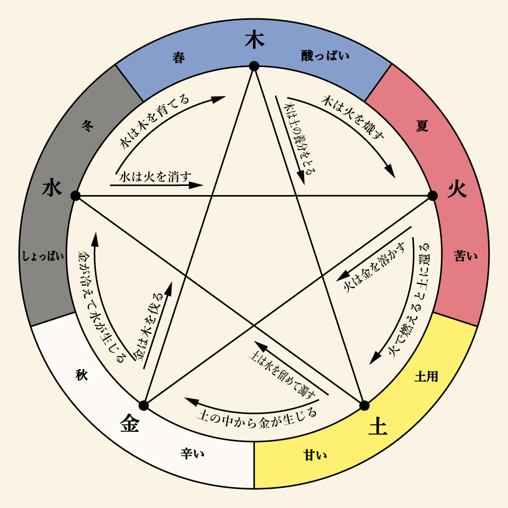 中国思想 - イタチ研究所 十二国記データベースサイト
