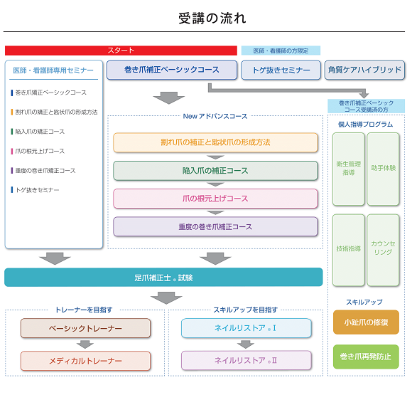 講習会情報／NPO日本フットケア普及協会
