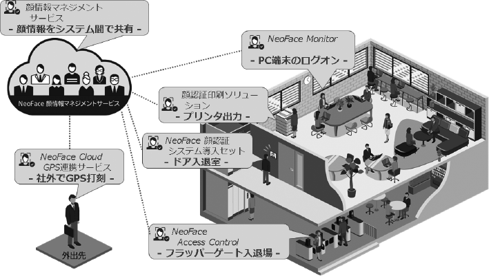 オフィスのセキュリティと利便性を向上する「顔認証ソリューション for