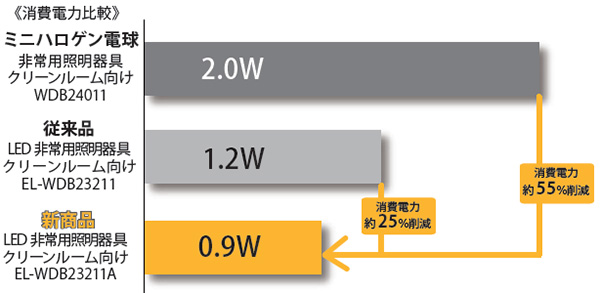 EL-WCB21111A || LED非常用照明器具 三菱電機 [防雨・防湿形 IP44]電池