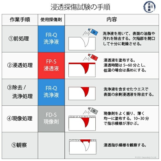 タセト 染色浸透探傷剤 カラーチェック FP-S 第1液 浸透液 450型