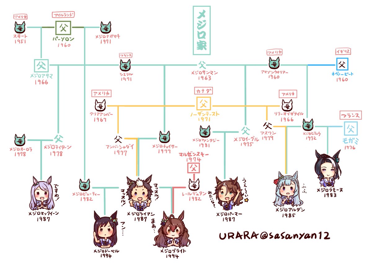 メジロアルダン、メジロマックイーン、メジロライアン、メジロパーマー