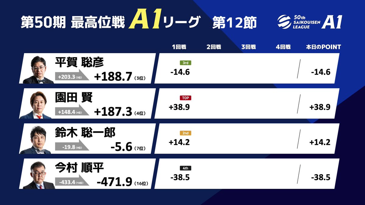 第50期最高位戦A1リーグ 第12節(最終節) c卓】 1回戦が終了しました