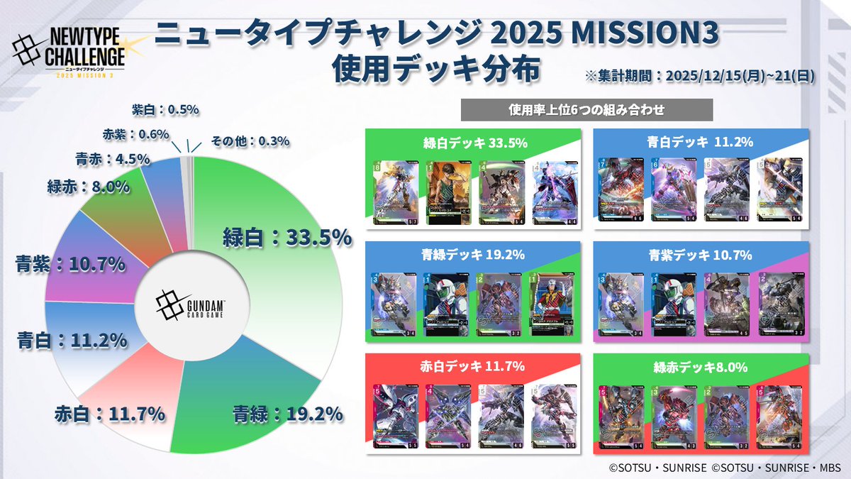 デッキ分布公開】 12/15(月)～21(日)に開催した『ニュータイプ