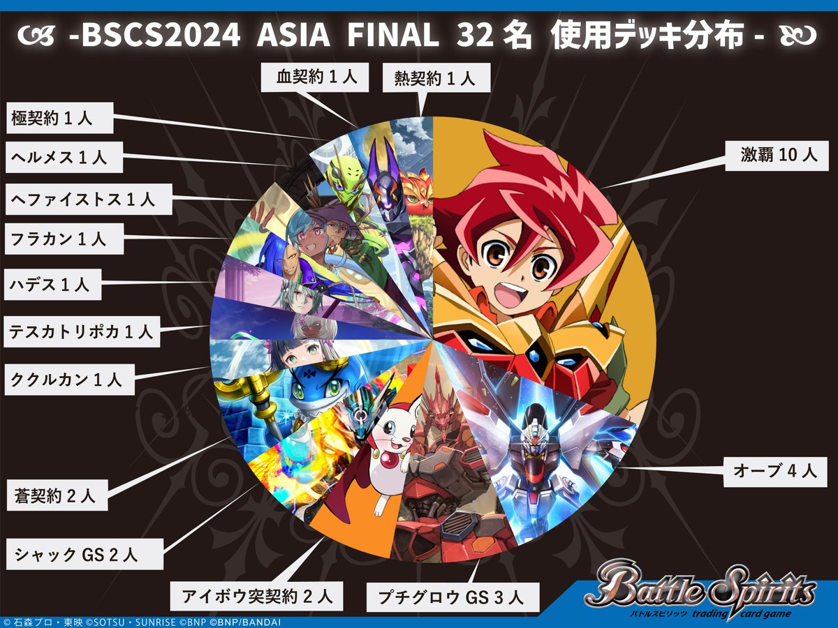 お知らせ】 『#BSCS2024 ASIA FINAL』の32名のデッキ分布を公開！ この