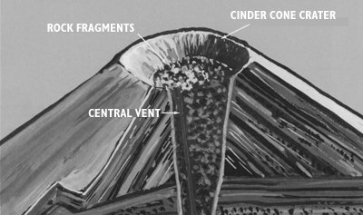 Volcanoes: Principal Types of Volcanoes