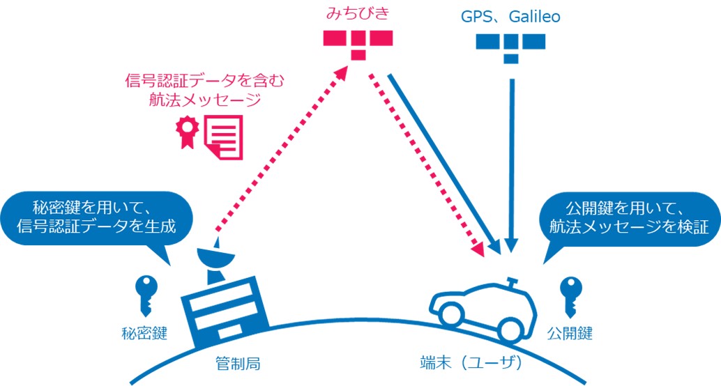 信号認証サービス｜みちびきとは｜みちびき（準天頂衛星システム：QZSS